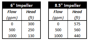 Figure 5 Vendor data for varying diameters
