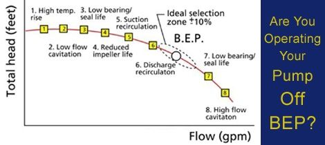 Know how to determine your pumps best efficiency point and understand the API-610 recommendations