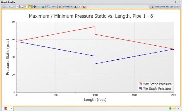 Figure 6: Maximum and Minimum Pressures of Single Valve Closure 