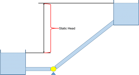 Figure 1 - Example pump system with Static Head equal to the liquid surface elevation differences.