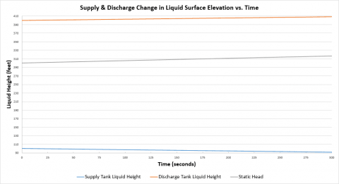 Figure 9 - Supply and discharge tank change in liquid surface elevation over time.