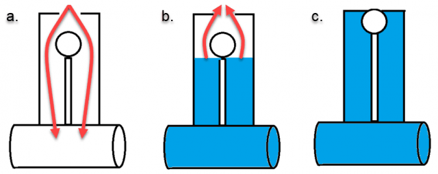 Diagram of the opening and closing process of the vacuum breaker valve. Step a shows air entering the valve. Step b shows the liquid in the valve rising, dispelling air that had entered the system. Step c shows the valve sealing  as liquid fills the valve.