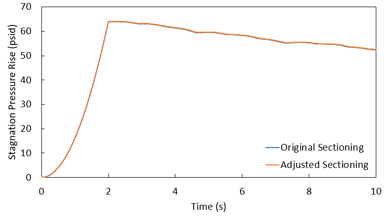 Graph of stagnation pressure rise (psid) against time for Transfer Pump #1 for both the initial pipe lengths and the pipe lengths adjusted to be multiples of 10 feet. Graph shows full range of y-axis values.