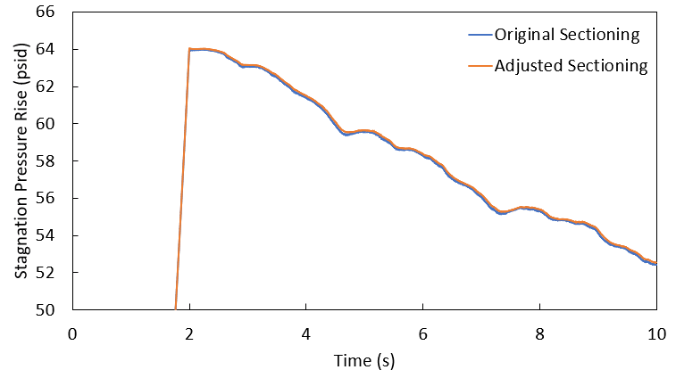 Graph of stagnation pressure rise (psid) vs time for Transfer Pump #1 between the initial pipe lengths and the pipe lengths adjusted to be multiples of 10 feet.