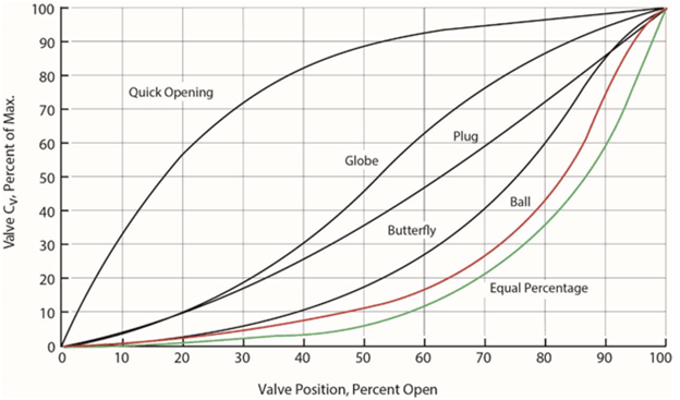 Graph showing different curves for various valve types. Shows different slope and concavity depending on valve type.