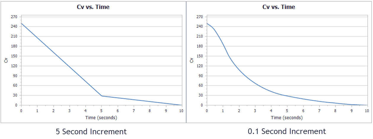 Graphs comparing the impact of transient increment. 5 seconds only has 2 linear segments while 0.1 seconds appears very smooth.