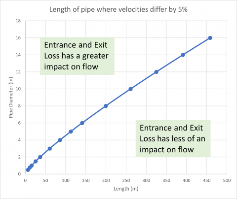 Figure 2. Pipe Diameter (in) vs Length (m) where the velocities differ by 5% when comparing lossless with sharp-edged entrance/exit.