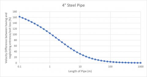 Figure 3. Velocity difference (%) vs Length (m) for a Steel 4” Pipe transporting water.