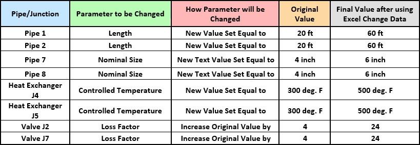 Table 1: Original and Final Values of Parameters Changed using Excel Change Data from Figure 1 model