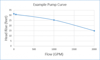 Figure 7 - Properly sized pump curve that will effectively prime the system and then operate at the original design flow once the pipes are liquid full.