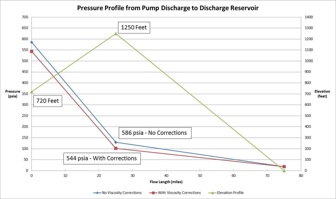 Pressure Profile