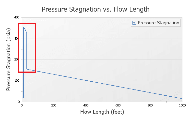 Figure 2 The same system with an additional control valve and oversized pump. Area in red is wasted energy, removed by the control valve