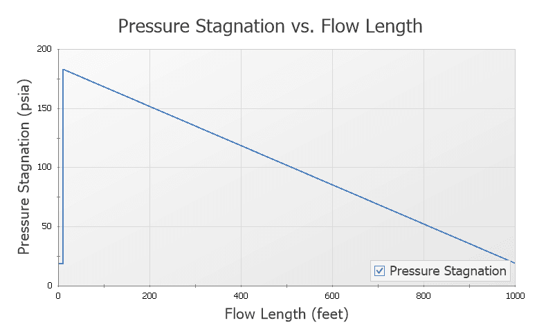   Figure 1 The pressure profile for a 1,000-foot pipeline, supplying water uphill 200 feet in elevation at 500 gpm