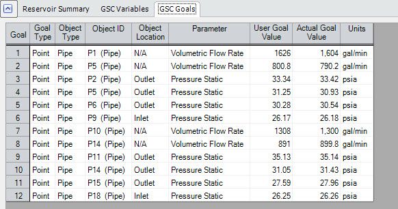 Figure 6: The resulting volumetric flow rates and pressures achieved by GSC with the Variables in Figure 5 applied to the model
