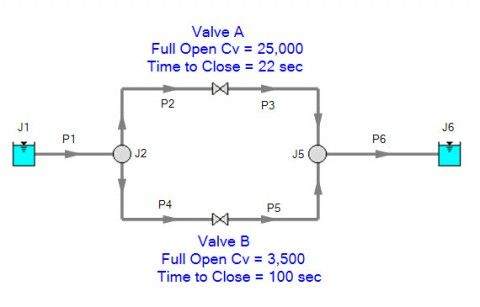 Figure 1: AFT Fathom model with two valves in parallel with a large Cv, fast closing valve (Valve A) and a small Cv, slow closing valve (Valve B)