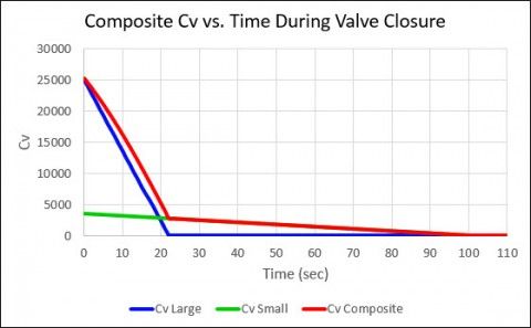 Figure 3: Small Cv, Large Cv, and Composite Cv vs. Time During Valve Closure