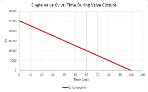 Figure 4: Cv vs. Time During Valve Closure (single valve)