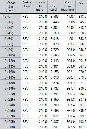 Figure 10 - Pressure Sustaining Valve transient results.  Pressure set point remain constant while pressure loss, flow rate, and Cv values change at each time step with changing static head to continually maintain set point.