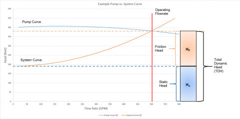 Figure 2 - Example pump vs. system curve for Figure 1.  System operates where curves intersect.  System curve is shifted to represent the static head.