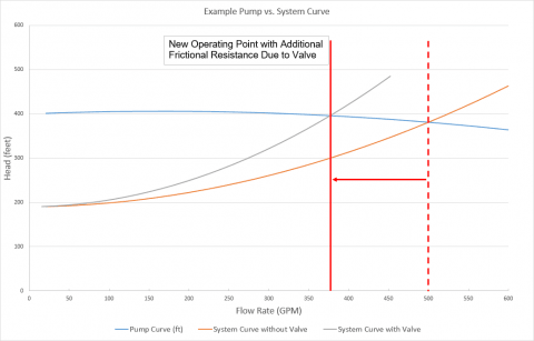 Figure 7 - Pump vs system curve for AFT Fathom model in Figure 3 to compare system curves with and without a valve.  The system with the valve causes the steeper resistance curve and the operating point has decreased to a lower flow rate.