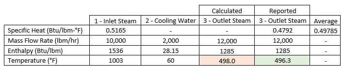 Figure 3. Comparison of Hand Calculated and AFT Arrow Reported Temperature Drops