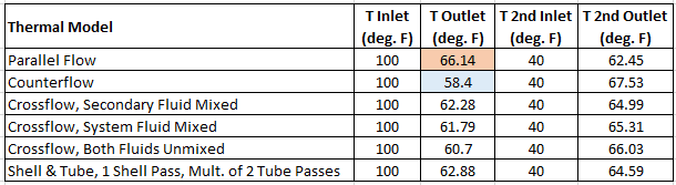 Figure 4: Comparison of the Six NTU-Effectiveness Thermal Models in AFT Fathom