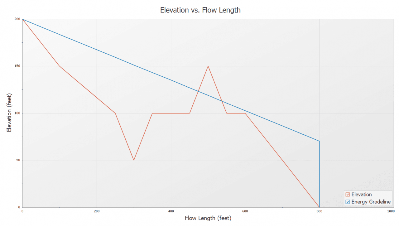 Figura 3. Perfil de Elevación vs Línea de Energía (EGL)