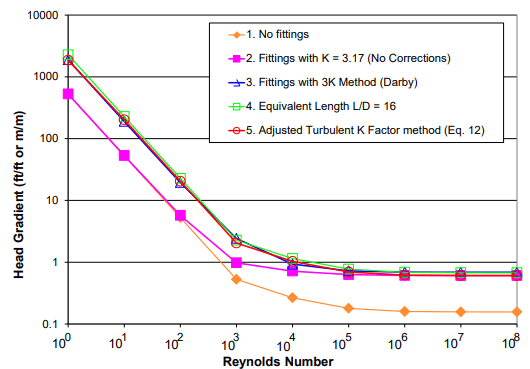 Graph of the dimensionless head gradient vs. Reynolds number comparing various calculation methods for the head loss in a 2-inch pipe with various bends in the pipe. The 3K, equivalent length and ATKF methods all show good agreement in the laminar regime. The results using K factor developed in the turbulent region are similar to the results for the calculation with no fittings in the pipe.