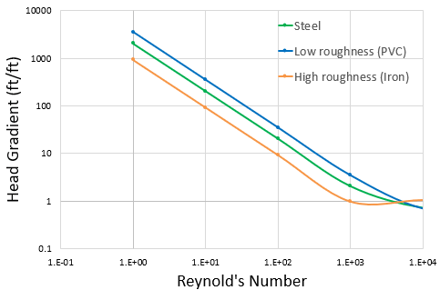 Graph of the dimensionless head gradient calculated with the  ATKF method for a pipeline with different roughness values. The graph shows that the original ATKF method calculates higher head loss at lower roughness values.