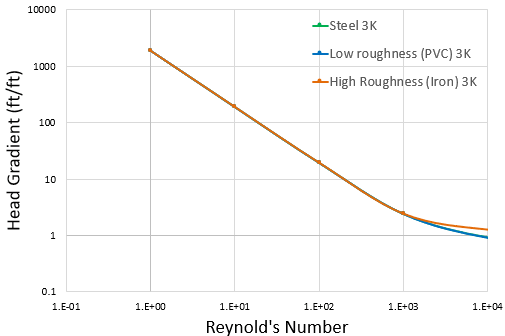 Graph of the dimensionless head gradient calculated with the  3K method for a pipeline with different roughness values. The graph shows that the head gradient is independent of pipe roughness in the laminar region when using the 3K method.