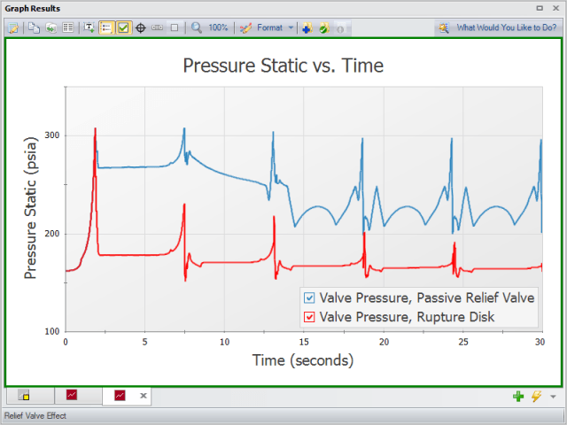 Graph of Static Pressure (psia) vs. Time (seconds) just upstream of the inline system valve. One curve shows the profile for a passive relief valve while the other shows the profile for a rupture disk.