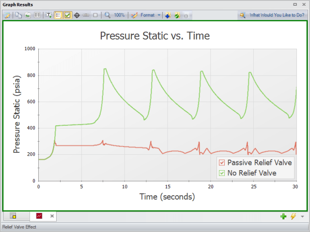 Graph of Static Pressure (psia) vs. Time (seconds) for the point just upstream of the inline system valve. Graph shows a curve for a system without a relief valve installed and for a system with a relief valve installed.