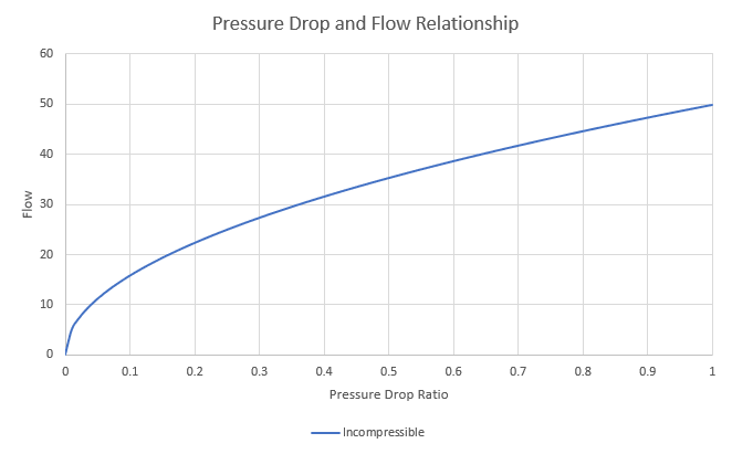 An example of the incompressible sizing equation being used on gas flow