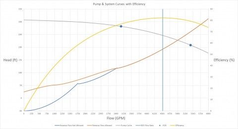 Two system curves plotted with pump curve, efficiency curve, BEP, and POR from 70% to 120% of BEP