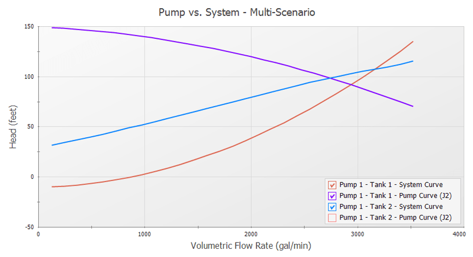 Pump vs System curve with multiple configurations in multiple scenarios. two system curves are compared in the graph results window.