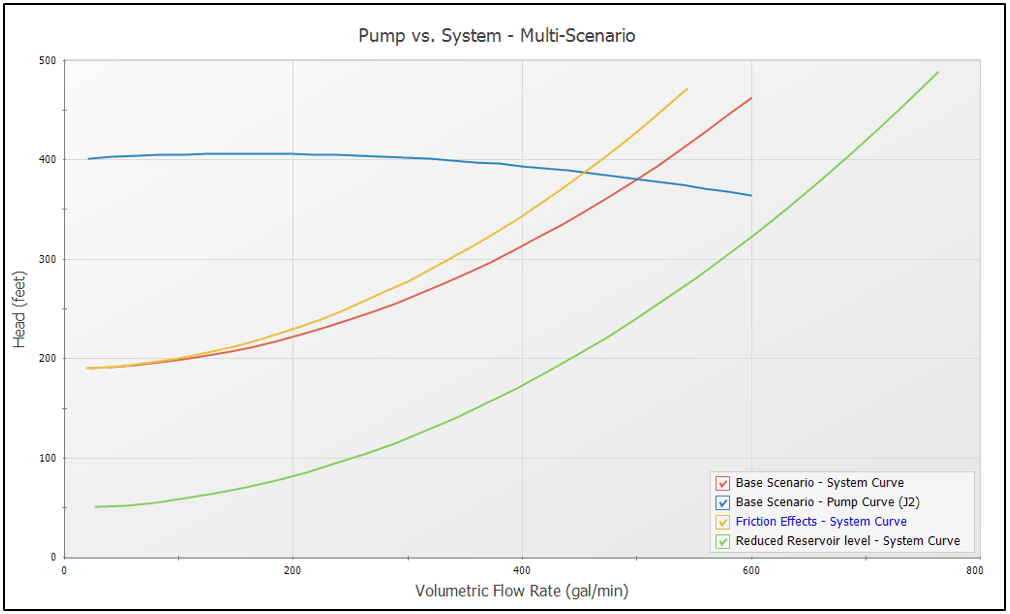 Example Multi-Scenario graph demonstrating effects of varying friction and static pressure on the system curve.