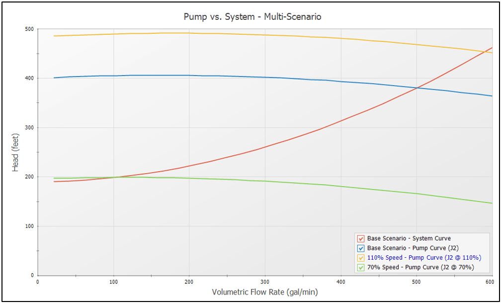 Example Multi-Scenario graph showing identical system curve with different pump curves due to varied pump speed.