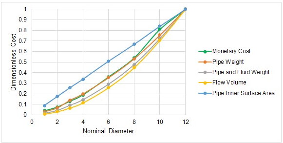 Graph comparison of Cost vs Nominal Diameter for Monetary Cost, Pipe Weight, Pipe and Fluid Weight, Flow Volume, and Pipe Inner Surface Area for sizing calculations.