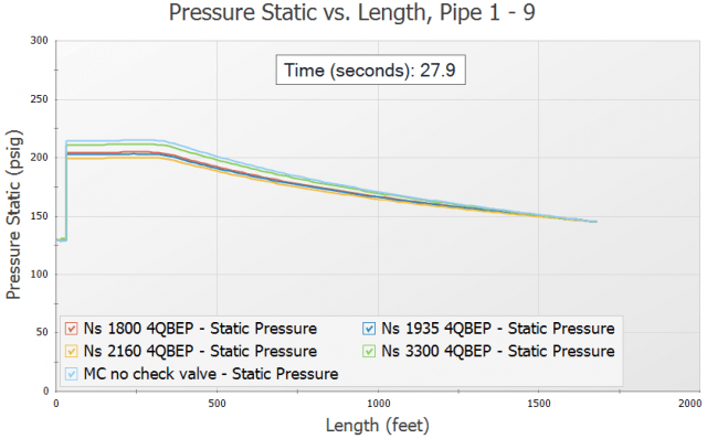 Figure 2 – Five scenarios cross-plotted with pressure animation (screen shot at 27.9 seconds into simulation).