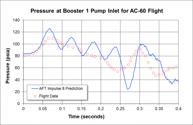 how AFT Impulse 8 predictions compare to flight data for AC-60 