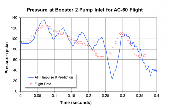 Pressure at Booster Pump 2 Inlet for AC-60 Flight