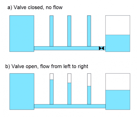 Diagrams representing hydraulic gradeline with flow and hydraulic gradeline without flow between two reservoirs.