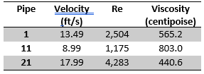 Table 2:  Velocity, Re, and Average Viscosity for a shear thinning fluid at different velocities.