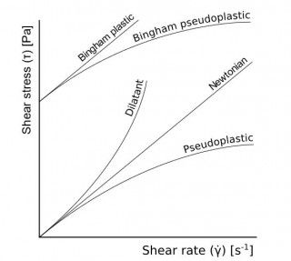 Figure 1:  Plot of shear stress vs shear rate for a Newtonian fluid and four non-Newtonian fluids.