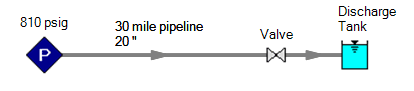 A 20-inch diameter pipeline travels 30 miles, beginning at 810 psig. The pipe enters a valve, then through another short pipeline before discharging into a tank.
