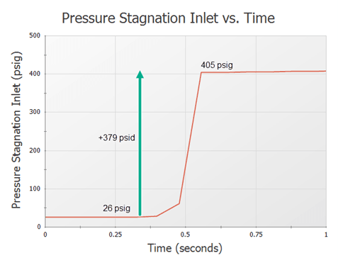 A graph shows pressure stagnation at the valve inlet versus time. Time time axis goes from 0 to 1 second. The pressure begins at 26 psig at time 0, holds at 26 psig until time 0.5 seconds, then rapidly increases to 405 psig and holds at that pressure. The pressure increased by 379 psid.