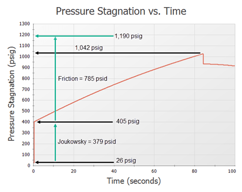 A graph shows pressure stagnation at the valve inlet versus time, but now the time axis goes from 0 to 100 seconds. The pressure jumps from 26 psig to 405 psig in one second as before, then steady increases from 405 psig to 1,042 psig at time 85 seconds. The calculated Joukowsky and friction pressure differential is shown to predict a 1,190 psig maximum pressure.