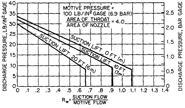 An example jet pump characteristic plot for a 100 psig supply pressure and lines for suctions lifts at 20, 10, and 0 feet. Discharge pressure is the y-axis and flow ratio is the x-axis.
