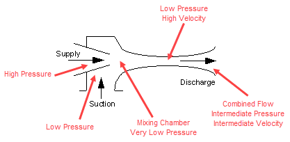 A jet pump shows the low pressure suction fluid coming through the bottom and the high pressure supply fluid coming from the left. They combine in the mixing chamber at very low pressure then momentum carries the combined fluids to the low pressure, high velocity narrow channel before discharging at an intermediate pressure and velocity.