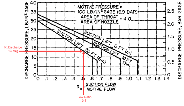 For a flow ratio of 0.5, the 20 foot suction lift line indicates a discharge pressure of 13 psig.